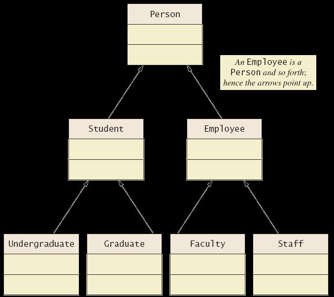 UML Inheritance Diagrams Figure 8.