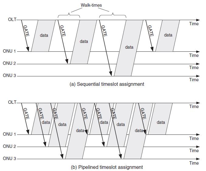 Dynamic Bandwidth Allocation process (3) Pipielined bandwidth allocation used to maximize upstream channel utilization