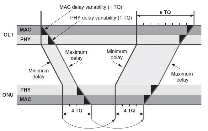 MAC and PHY delay variabilities Caused by operation of state diagrams in individual