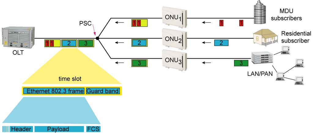 PON in upstream direction (TDMA) unicast, TDMA channel sharing all upstream packets are tagged with ONU-specific logical link identifier OLT demultiplexes packets into proper MAC ports based on