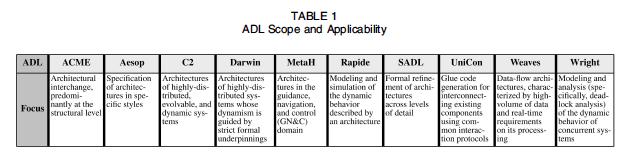 Example ADLs and foci Many attempts large variety of foci e.g., Aesop, ArTek, C2, Darwin, LILEANNA, MetaH, Rapide, SADL, UniCOn, Weaves, Wright i.e., Rapide- general purpose system description language i.