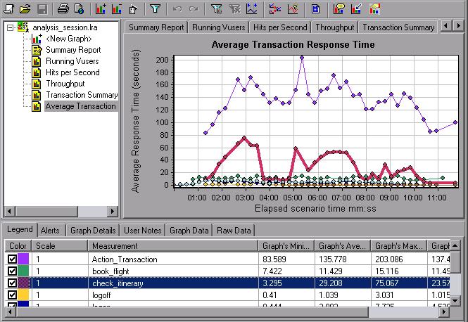 Average Transaction Response Time Using the Average Transaction Response Time graph, you can view the behavior of the problematic transactions during each second of the scenario run.