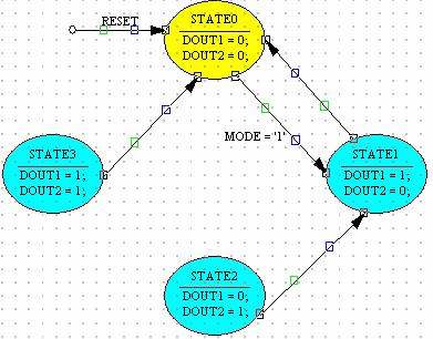 The state diagram should now look like the following. We can add additional state transitions by using the button.