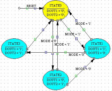 Finish the diagram by applying the following conditions and outputs for each transition: State0-->State2 Condition: MODE = '0' State1-->State3 Condition: MODE = '0' State 2-->State0 Condition: MODE =