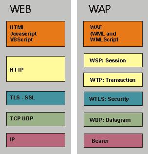 WAP As An Extension of the Internet model The WAP model closely resembles the Internet model of working.