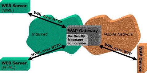 The idea behind WAP specifications is to connect the mobile networks to the Internet. To connect these two mega-networks, the WAP Specification assumes there will be a WAP Gateway.