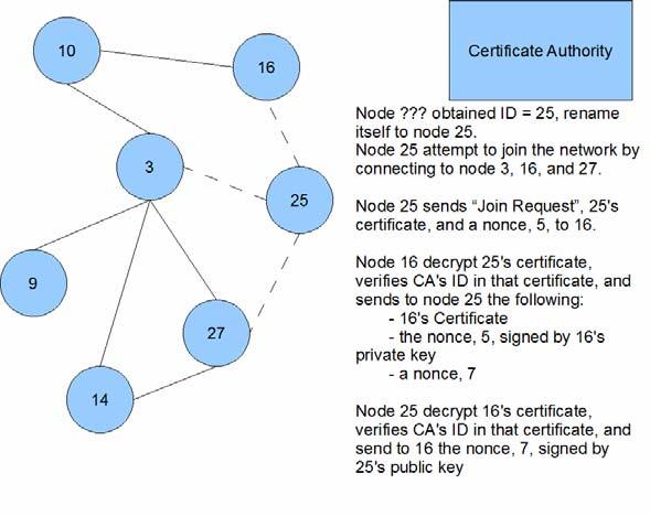 authentication procedure is used as long as nodes can be safely and securely authenticated and proof-of-authorization can be obtained.