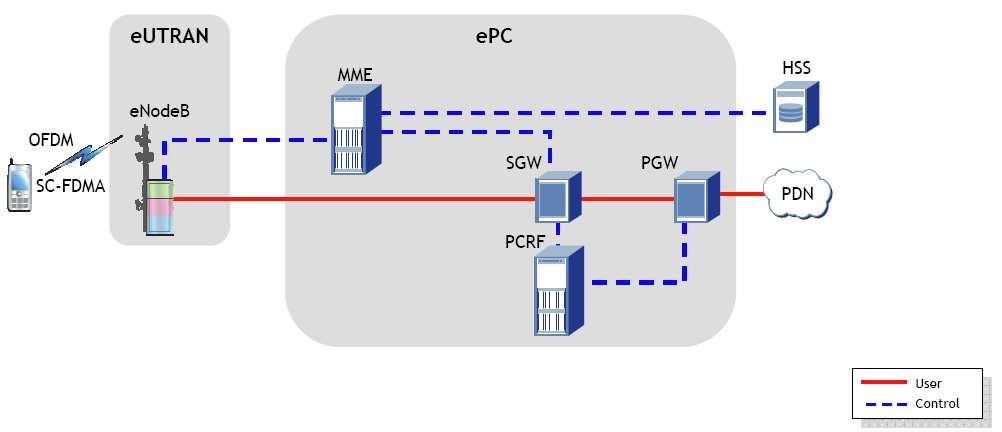 LTE architecture MME: Mobility Management Entity PCRF: Policy Charging Rules Function PDN: Packet