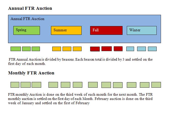 FTR Auction