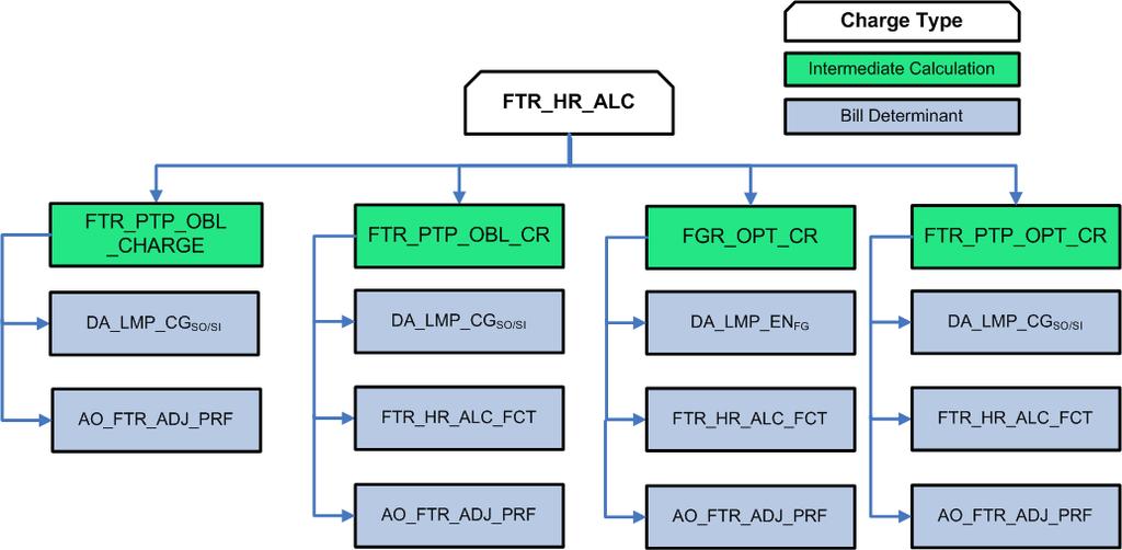 FTR_HR_ALC - Hierarchy FTR and FGR