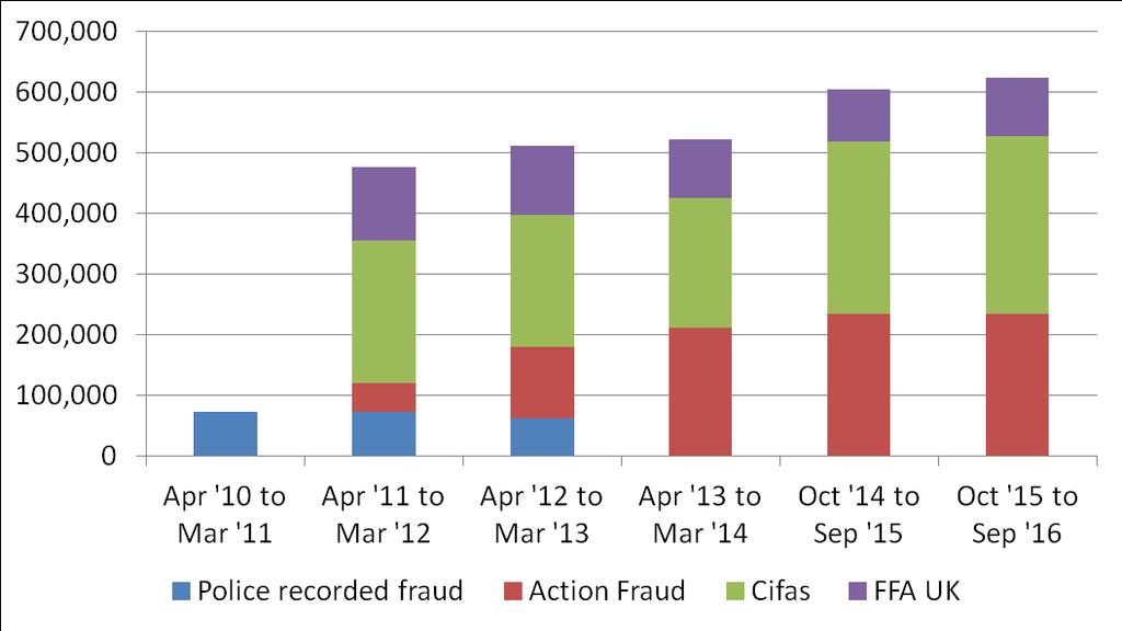 During 2012/13, fraud and computer misuse offences transitioned to central recording by Action Fraud. CIFAS and FFA data also became included within the crime count.