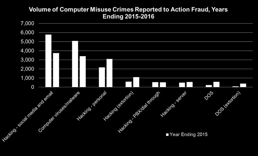 The total volume of computer misuse crimes reported to Action Fraud has been declining. This is largely due to decreases in reports of viruses and hacking of social media and email accounts.