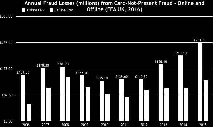Annual fraud losses recorded by FFA from online card-not-present fraud