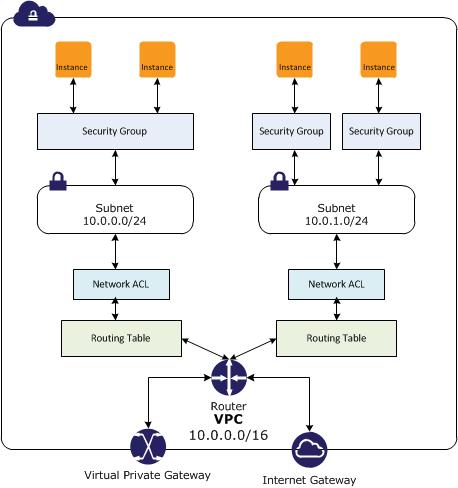 Detailed VPC Diagram Additional info and links http://aws.amazon.
