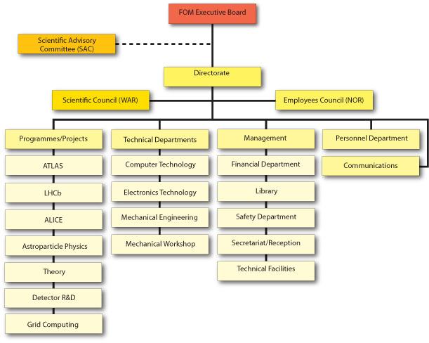 ture, policy and software. Figure 1.1: A diagram showing the organizational structure of Nikhef[3] 1.2 Participating organizations Like supercomputers, Grids attract science.