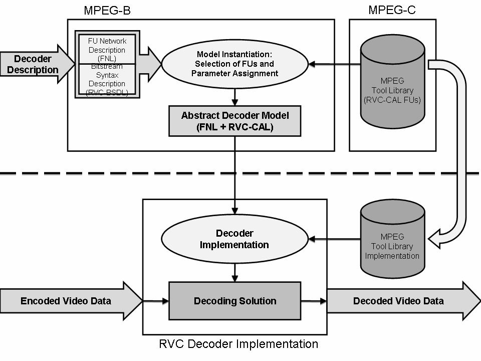 Figure 2 Graphical representation of the process for setting up a decoding solution under the RVC framework Within the RVC framework, the decoder description describes a particular decoder