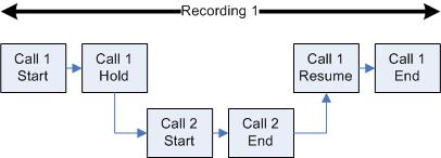 Recordings Media Player In Figure 24, Recording 1 is created for Call 1. It also contains the entire audio from Call 2. Call 2 is bracketed within Call 1. Figure 24. Bracketed call In Figure 25, Recording 1 is created for Call 1.