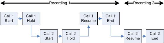 Recording 2 only contains the portion of audio from Call 2 from the time Call 1 ends. Call 1 is interleaved with Call 2.
