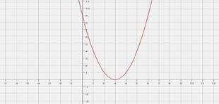 Below is a graph of a piecewise function ff whose domain is 55 xx 33.
