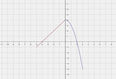 Label your graphs correctly. gg(xx) = ff(xx) + 33 hh(xx) = ff(xx 44) 3.