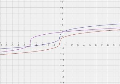 The graph of the parent function is translated down 33 units and left 22