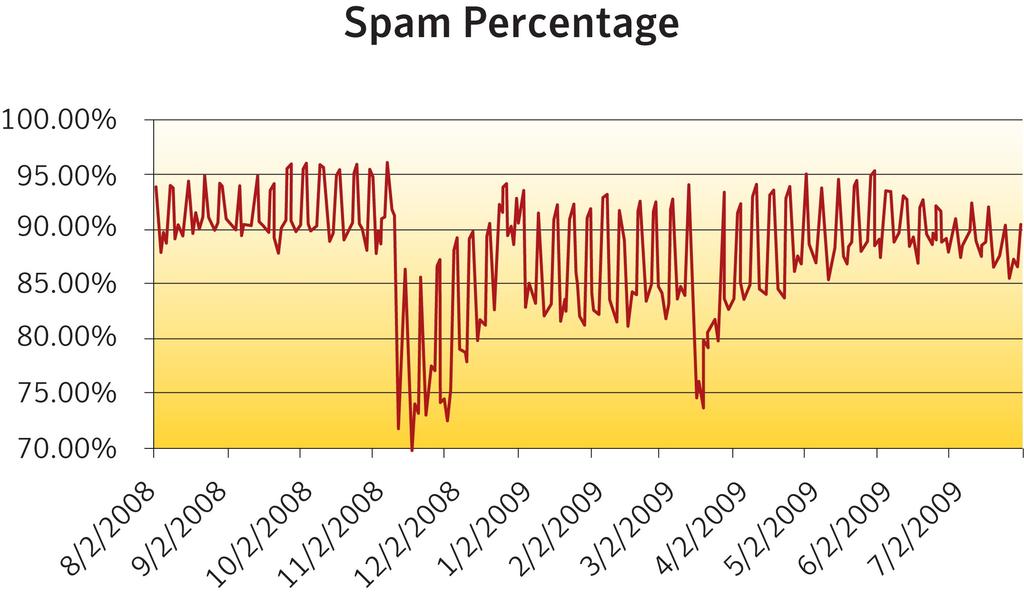 August 2009 Report #32 While overall spam volumes averaged 89 percent of all email messages in July 2009, spam volumes continue to fluctuate.