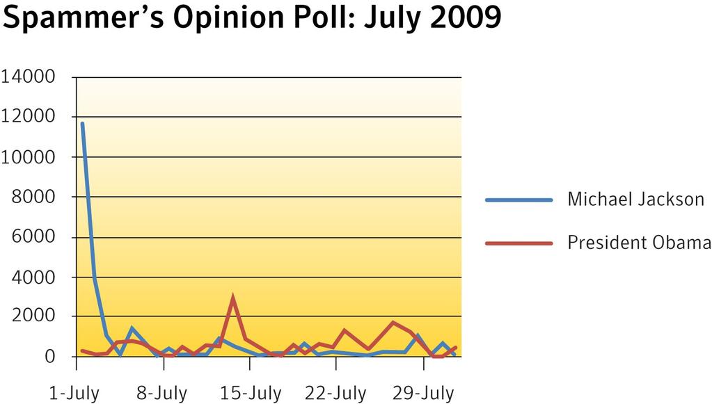 Spammer s Opinion Poll: President Obama and Michael Jackson Much has been made about the importance of the 200 day mark of the Obama Administration on August 6, 2009.