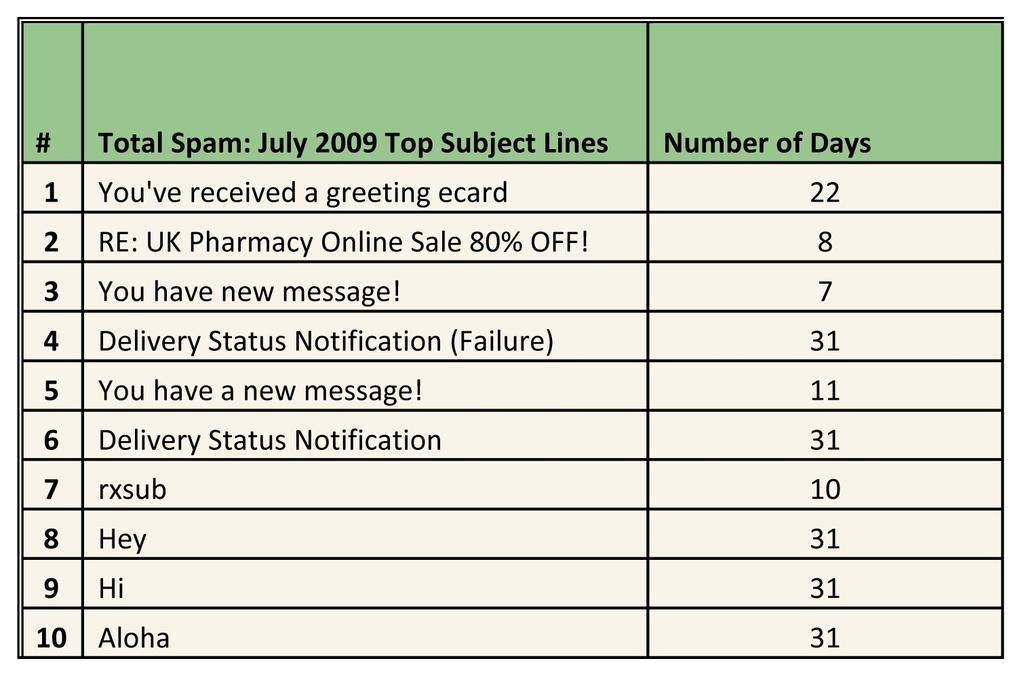 July 2009: Spam Subject Line Analysis In this August 2009 State of Spam Report, Symantec is taking a closer look at the top subject lines that are appearing in spam messages.