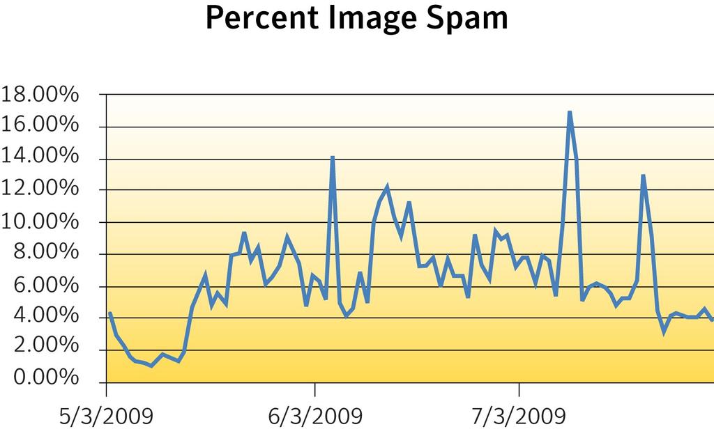 July 2009: Spam Subject Line Analysis With image spam reaching a maximum of 17
