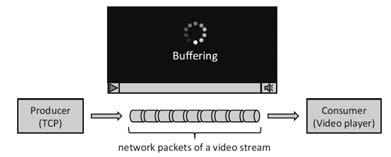 Application: Buffered Output The Internet is designed to route information in discrete packets, which are at most 1500 bytes in length.