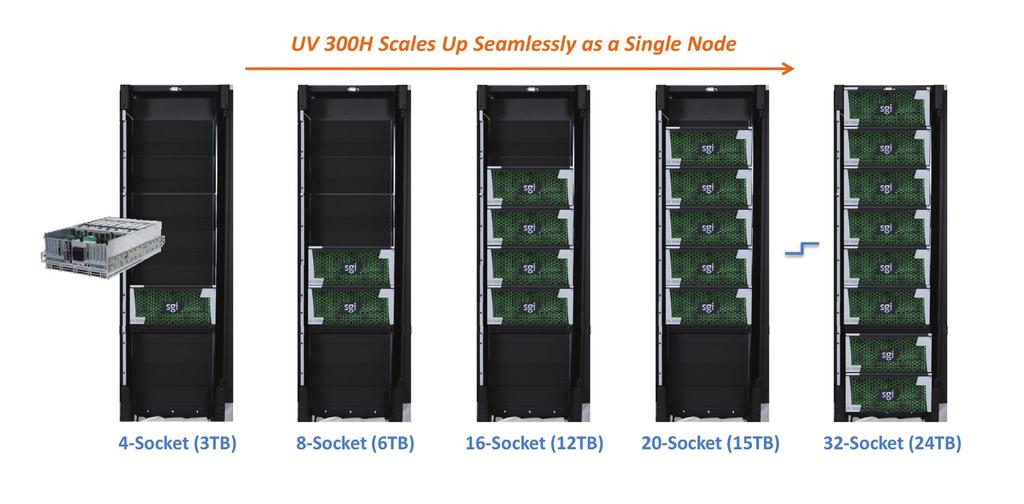 3.6 Storage Flexibility SGI UV 300RL is equipped with industry-standard PCIe Gen3 expansion slots (up to 12 per chassis) provide optimum flexibility for persistent storage with fast I/O.