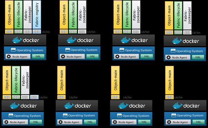 Figure 15 - Docker Containers and Agents on Eight Node Deployment Example Figure 16 shows a view of the object-main container in one of the nodes of an ECS
