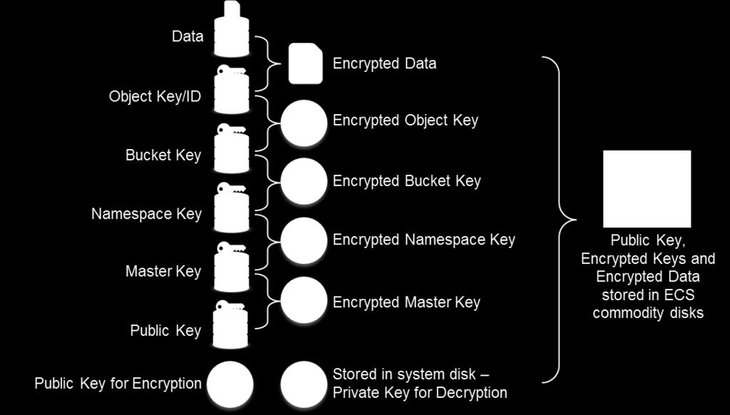 Figure 27 - Data Encryption using System Generated Keys In a geo-replicated environment, when a new ECS system joins an existing
