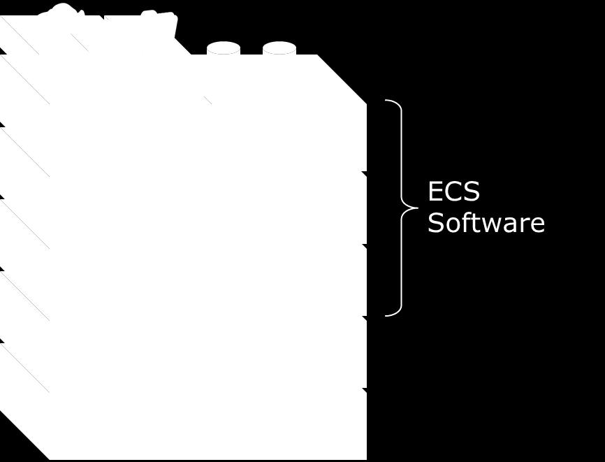 The ECS software running on commodity nodes forms the underlying cloud storage, providing protection, geo replication, and data access.