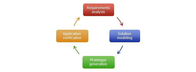 MODEL TRANSFORMATIONS AND QUICK PROTOTYPING Model driven development (MDD) techniques allow for automatic transformation of models.