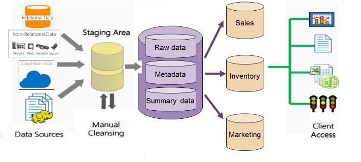 Before enter into warehouse Data is processed (cleansed and transformed) Data Marts Users