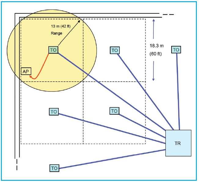 Standards for access point cabling (cont.) TIA TSB-162-A suggests a square grid of cabling areas, each about 18 meters wide In anticipation of the IEEE 802.