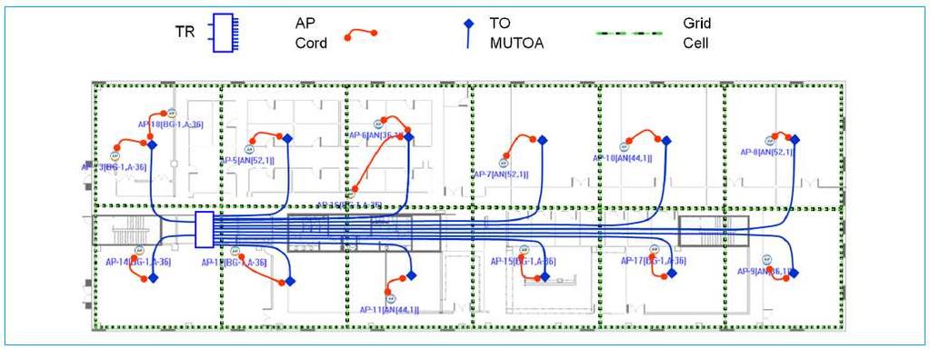 # It is recommended to provide at least two cabling runs to each grid cell, as some grid cells may require two or more APs FD/HC Structured cabling diagram In addition to the RF