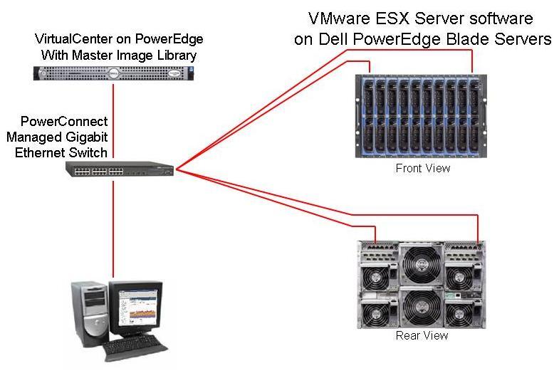 1. Introduction This document describes various configurations that are possible when installing VMware Infrastructure 3 on Dell PowerEdge 1855 and 1955 Blade Servers.