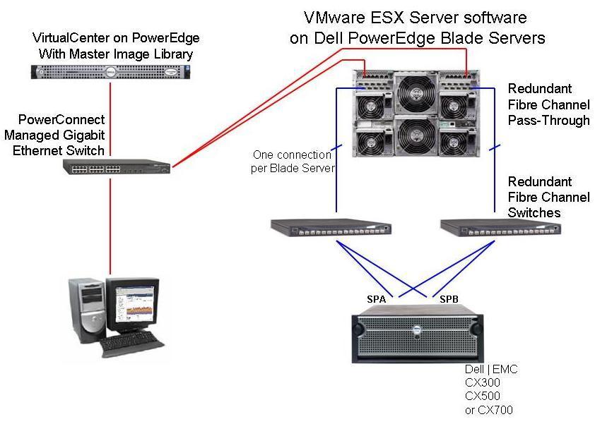 Figure 2: VMware Infrastructure Software - SAN Configuration on