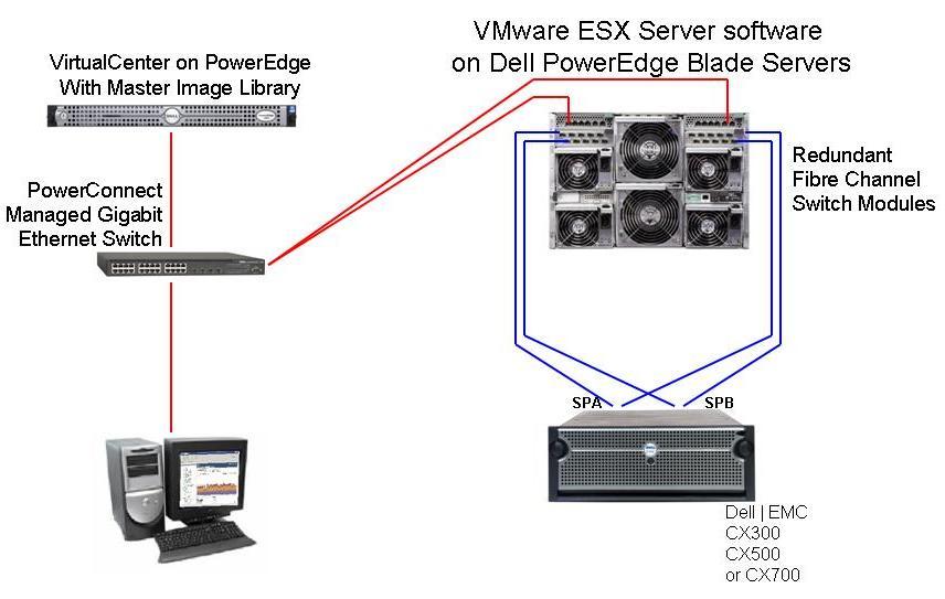 Figure 3: VMware Infrastructure Software - SAN Configuration on