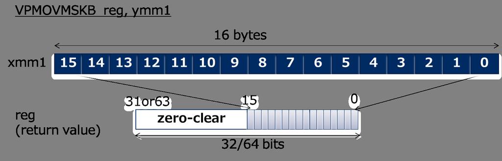 obtain the bit-sliced inputs. This instruction creates a 16-bit mask from the most significant bits of 16 signed or unsigned 8-bit integers in a register and zeroes the upper bits.