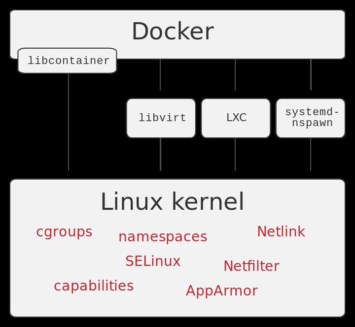 Docker Applications in software containers Abstract the platform structure away Operating system-level virtualization Not actually a
