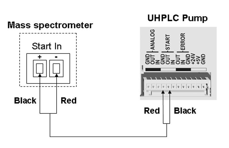 19 Connecting the UHPLC system Connecting the mass spectrometer to the autosampler pump starts up, it sends the start signal to the mass spectrometer. 1 2 3 Fig.