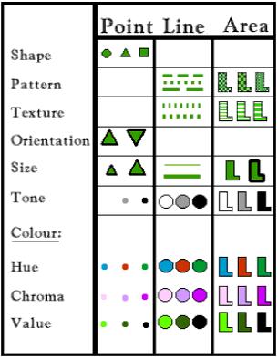 Visual Design Variables Shape: the detail or outline of a point Pattern: regular repetition of shapes Texture: variation of tones or lines Orientation: direction of symbol Size: size in a point, or