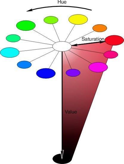 hue - basic colour we perceive, eg 12 step wheel value - lightness or darkness.
