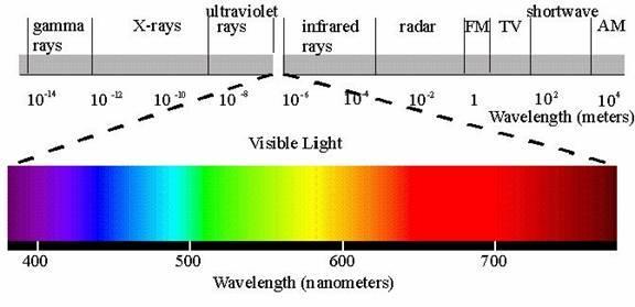 wavelengths of