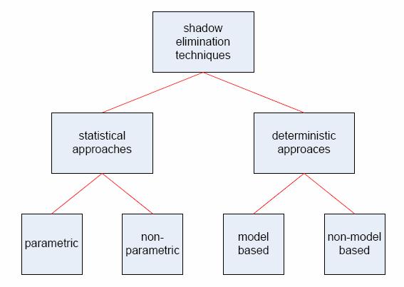A shadow can be classified as a self-shadow or a cast-shadow. A self-shadow is the part of the object which is not illuminated directly by the light source.