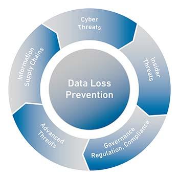 DLP SOLUTIONS Data Matching Structured Data Fingerprinting Statistical