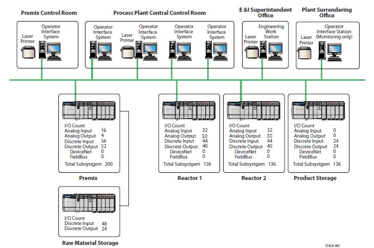 6. Looking at the customer s process control system diagram, we see that the application has a supervisory network with six operator workstations and one engineering workstation.